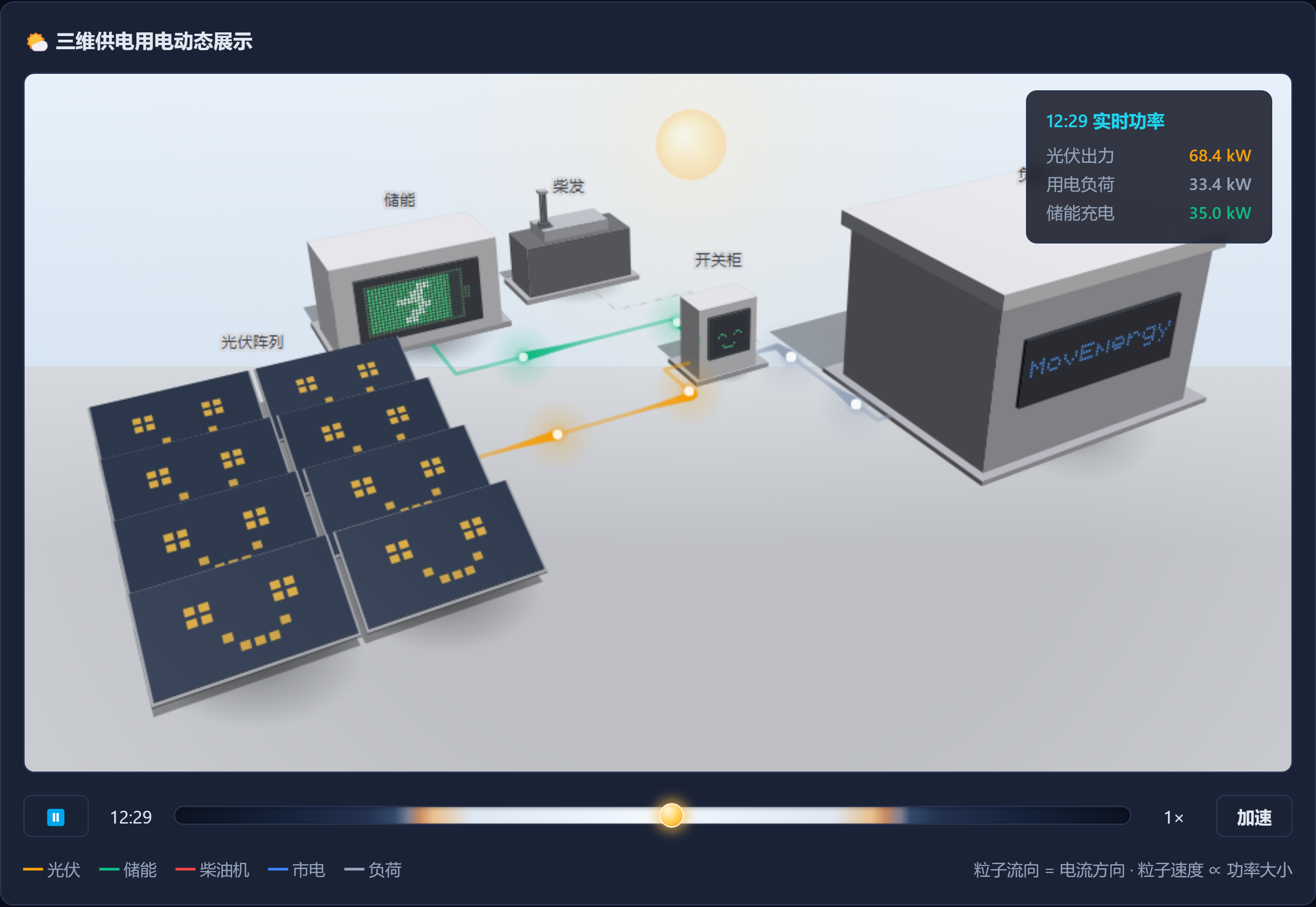 MovEnergy 光储智配 · 正午三维供电用电动态展示