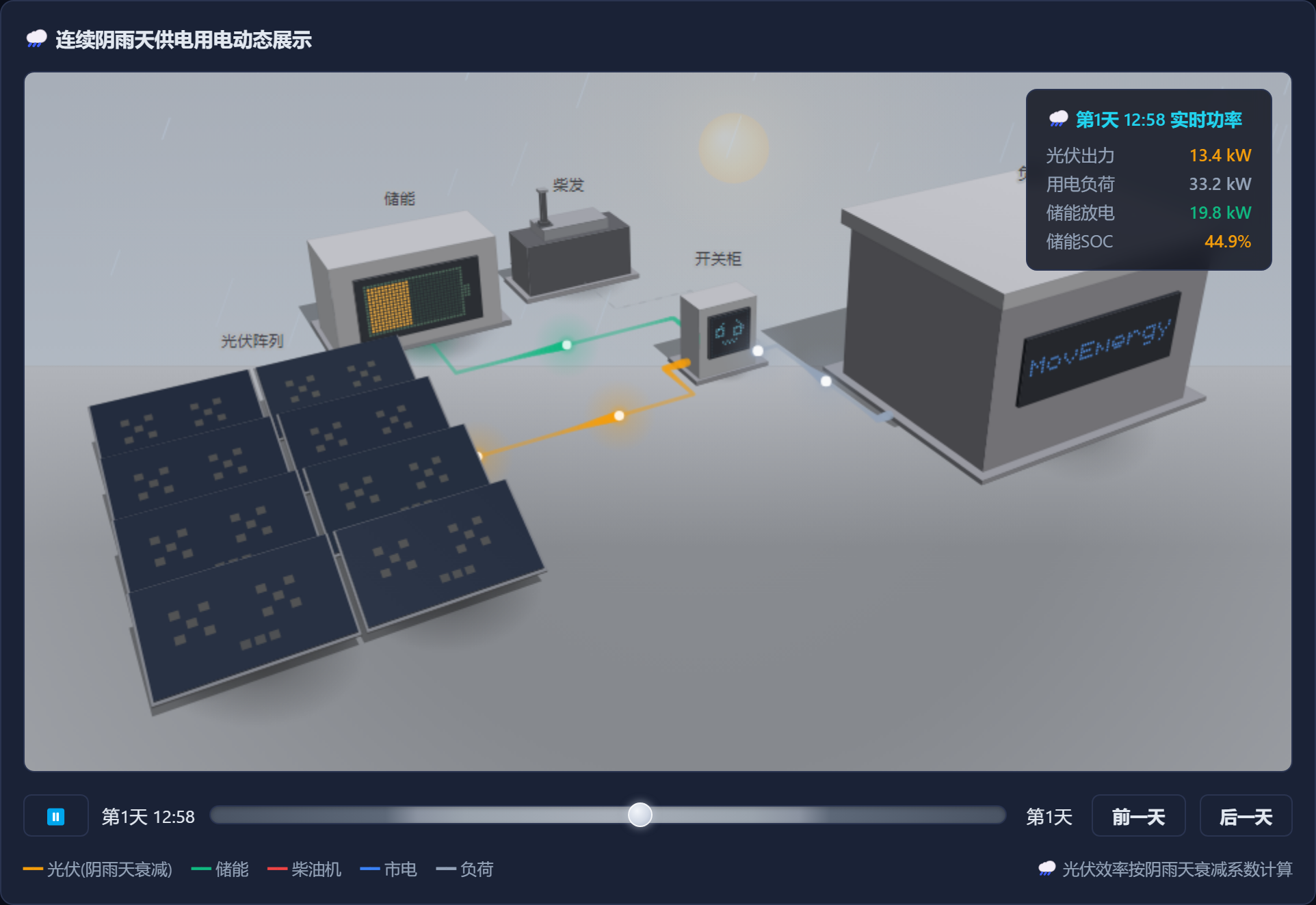 MovEnergy 光储智配 · 连续阴雨天三维供电用电动态展示